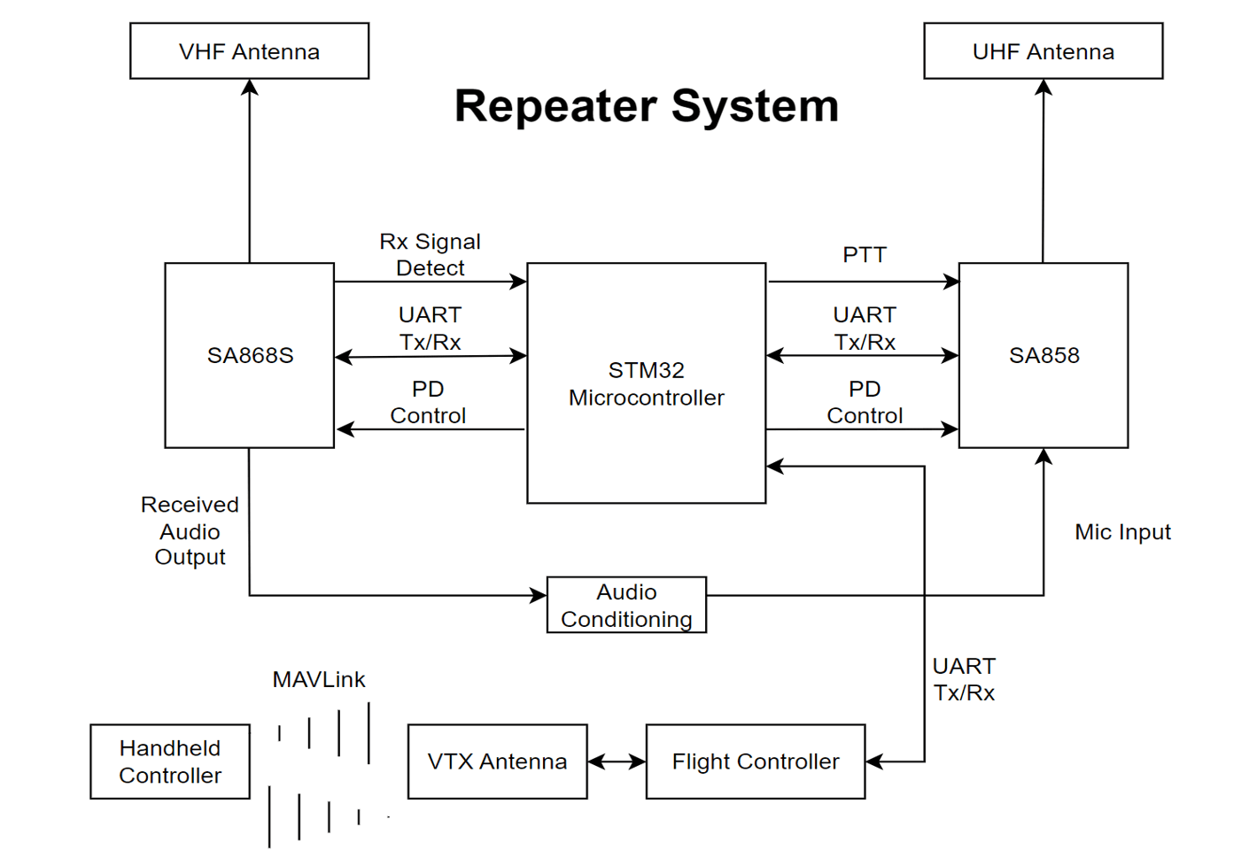 Repeater system level architecture diagram
