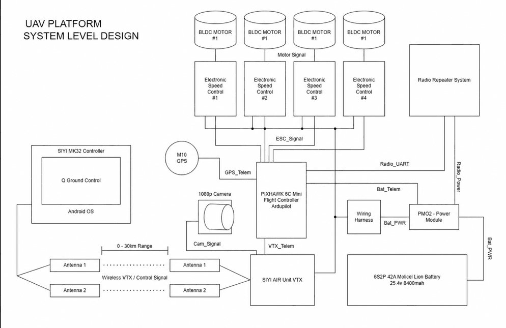 UAV system level architecture diagram